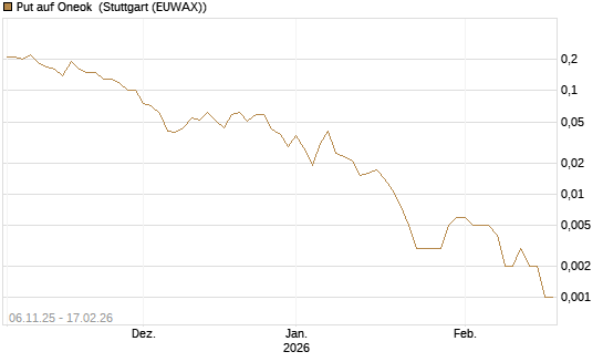 Put auf Oneok [J.P. Morgan Structured Products B.V.] Chart
