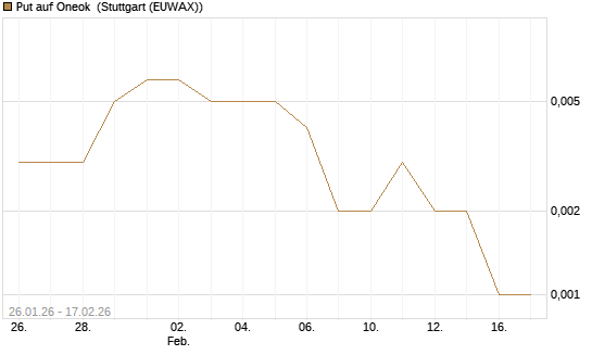 Put auf Oneok [J.P. Morgan Structured Products B.V.] Chart