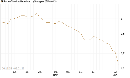 Put auf Molina Healthcare [J.P. Morgan Structured Products B.V.] Chart