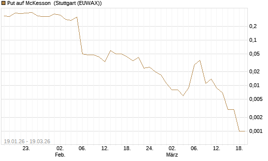 Put auf McKesson [J.P. Morgan Structured Products B.V.] Chart