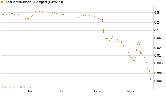 Put auf McKesson [J.P. Morgan Structured Products B.V.] Chart
