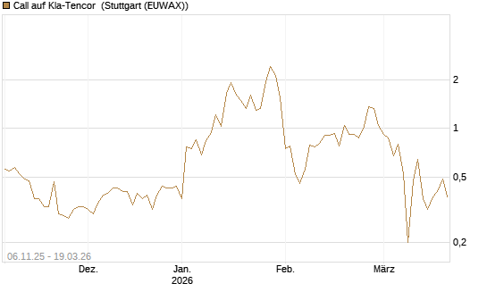 Call auf Kla-Tencor [J.P. Morgan Structured Products B.V.] Chart