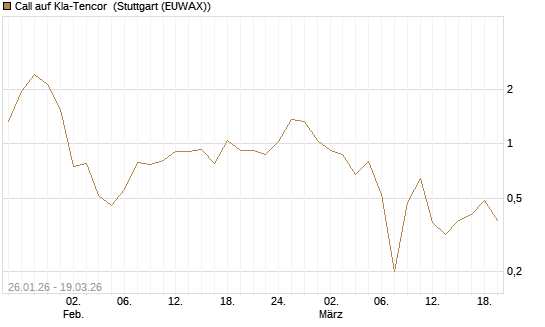 Call auf Kla-Tencor [J.P. Morgan Structured Products B.V.] Chart