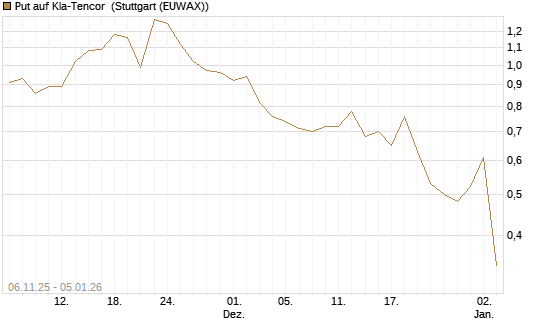 Put auf Kla-Tencor [J.P. Morgan Structured Products B.V.] Chart