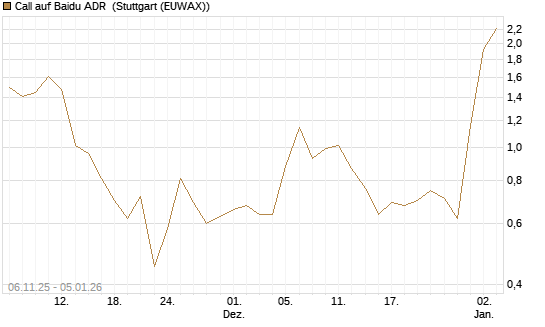 Call auf Baidu ADR [J.P. Morgan Structured Products B.V.] Chart