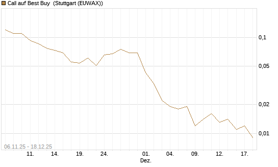 Call auf Best Buy [J.P. Morgan Structured Products B.V.] Chart