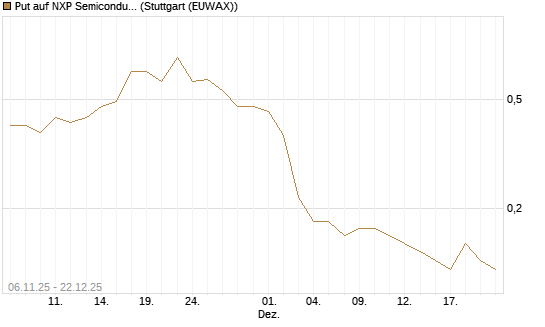 Put auf NXP Semiconductors N.V. [J.P. Morgan Structured Products B.V.] Chart