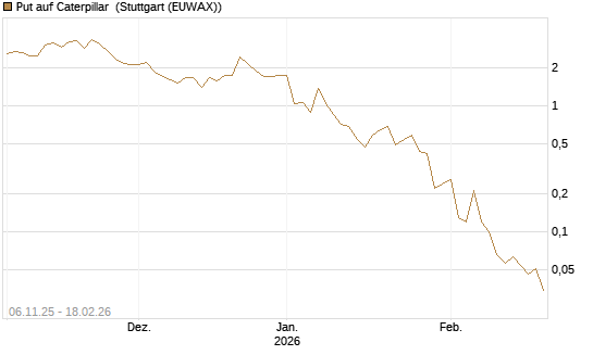 Put auf Caterpillar [J.P. Morgan Structured Products B.V.] Chart