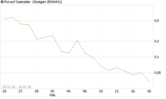 Put auf Caterpillar [J.P. Morgan Structured Products B.V.] Chart