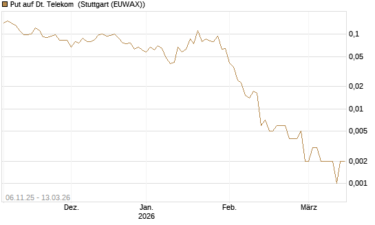 Put auf Dt. Telekom [J.P. Morgan Structured Products B.V.] Chart