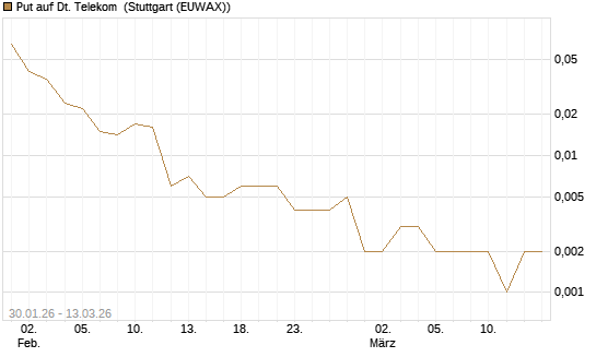 Put auf Dt. Telekom [J.P. Morgan Structured Products B.V.] Chart