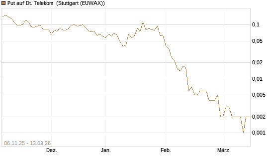 Put auf Dt. Telekom [J.P. Morgan Structured Products B.V.] Chart