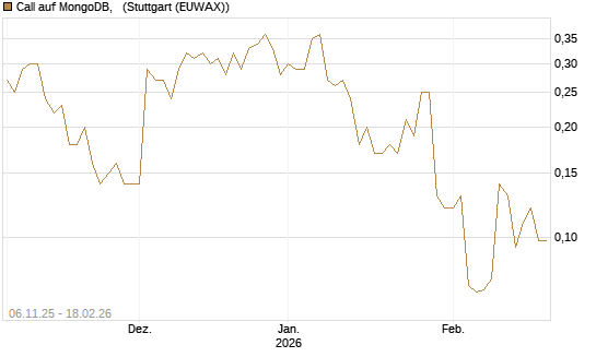 Call auf MongoDB,  [J.P. Morgan Structured Products B.V.] Chart