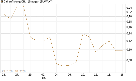 Call auf MongoDB,  [J.P. Morgan Structured Products B.V.] Chart