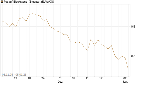 Put auf Blackstone [J.P. Morgan Structured Products B.V.] Chart