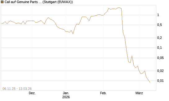 Call auf Genuine Parts Company [J.P. Morgan Structured Products B.V.] Chart