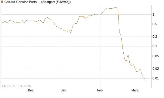 Call auf Genuine Parts Company [J.P. Morgan Structured Products B.V.] Chart