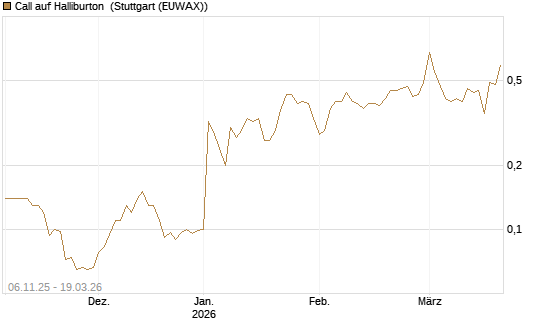 Call auf Halliburton [J.P. Morgan Structured Products B.V.] Chart