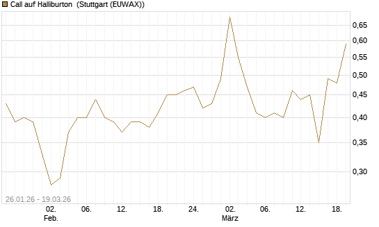 Call auf Halliburton [J.P. Morgan Structured Products B.V.] Chart