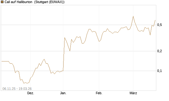 Call auf Halliburton [J.P. Morgan Structured Products B.V.] Chart