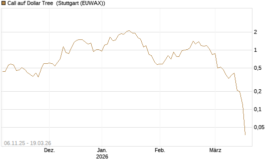 Call auf Dollar Tree [J.P. Morgan Structured Products B.V.] Chart