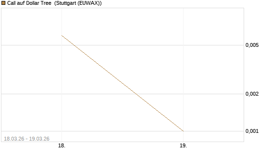 Call auf Dollar Tree [J.P. Morgan Structured Products B.V.] Chart