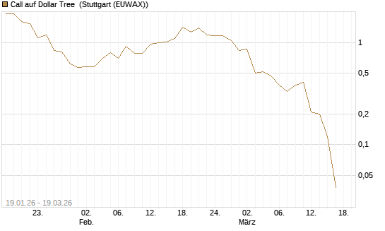 Call auf Dollar Tree [J.P. Morgan Structured Products B.V.] Chart
