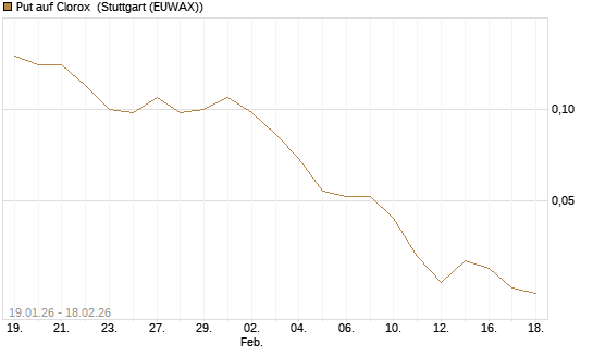 Put auf Clorox [J.P. Morgan Structured Products B.V.] Chart