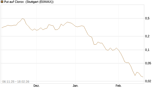 Put auf Clorox [J.P. Morgan Structured Products B.V.] Chart