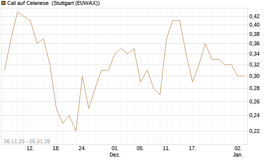Call auf Celanese [J.P. Morgan Structured Products B.V.] Chart