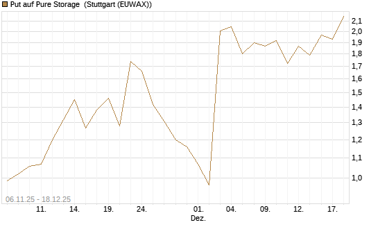 Put auf Pure Storage [J.P. Morgan Structured Products B.V.] Chart