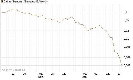 Call auf Danone [J.P. Morgan Structured Products B.V.] Chart