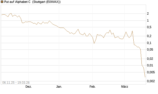 Put auf Alphabet C [J.P. Morgan Structured Products B.V.] Chart
