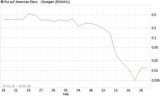 Put auf American Electric Power [J.P. Morgan Structured Products B.V.] Chart