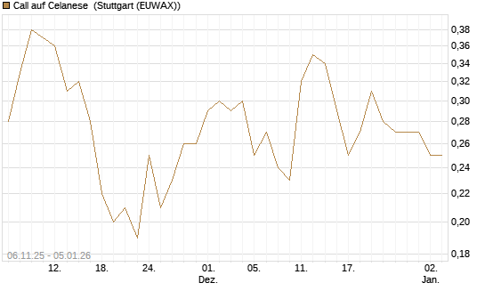 Call auf Celanese [J.P. Morgan Structured Products B.V.] Chart