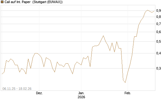 Call auf Int. Paper [J.P. Morgan Structured Products B.V.] Chart