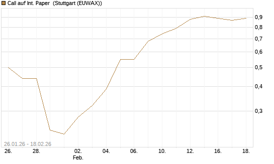 Call auf Int. Paper [J.P. Morgan Structured Products B.V.] Chart