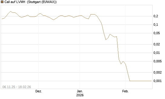 Call auf LVMH [J.P. Morgan Structured Products B.V.] Chart