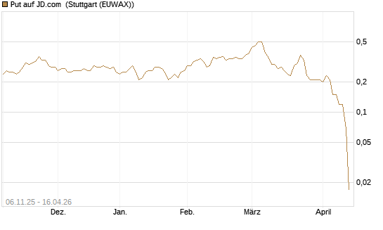 Put auf JD.com [J.P. Morgan Structured Products B.V.] Chart