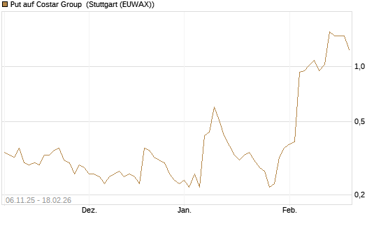 Put auf Costar Group [J.P. Morgan Structured Products B.V.] Chart