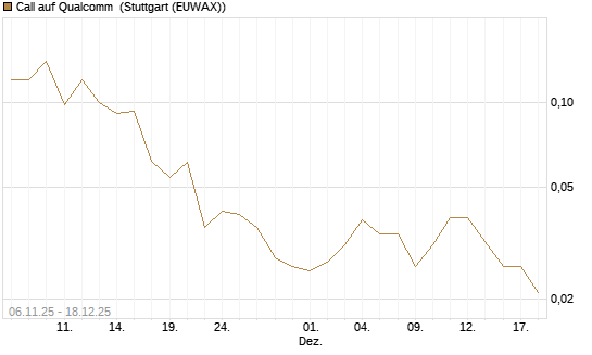 Call auf Qualcomm [J.P. Morgan Structured Products B.V.] Chart
