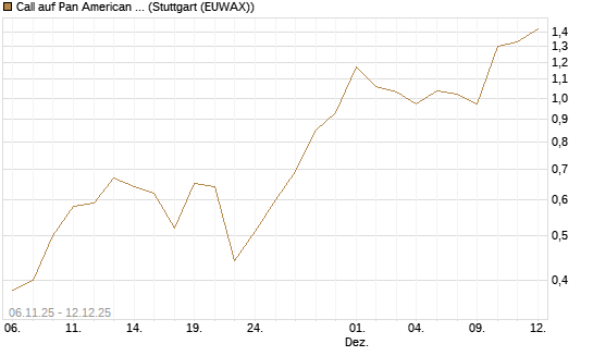 Call auf Pan American Silver [J.P. Morgan Structured Products B.V.] Chart