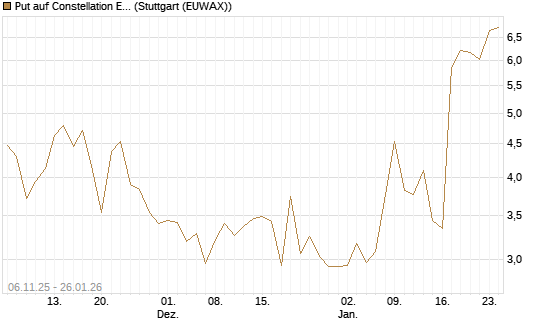 Put auf Constellation Energy [J.P. Morgan Structured Products B.V.] Chart