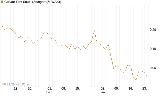 Call auf First Solar [J.P. Morgan Structured Products B.V.] Chart