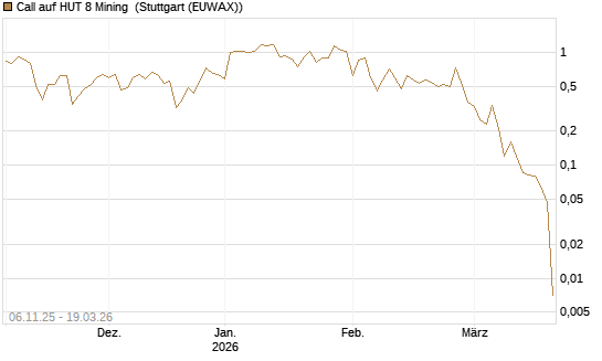 Call auf HUT 8 Mining [J.P. Morgan Structured Products B.V.] Chart