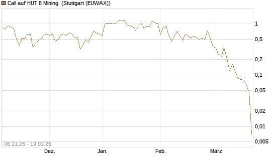 Call auf HUT 8 Mining [J.P. Morgan Structured Products B.V.] Chart