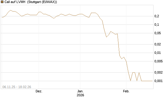 Call auf LVMH [J.P. Morgan Structured Products B.V.] Chart