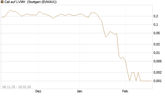 Call auf LVMH [J.P. Morgan Structured Products B.V.] Chart
