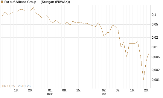 Put auf Alibaba Group ADR [J.P. Morgan Structured Products B.V.] Chart