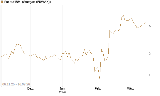 Put auf IBM [J.P. Morgan Structured Products B.V.] Chart
